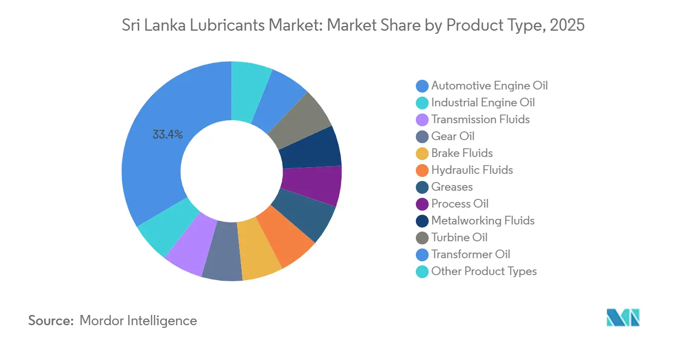 Sri Lanka Lubricants Market: Market Share by Product Type