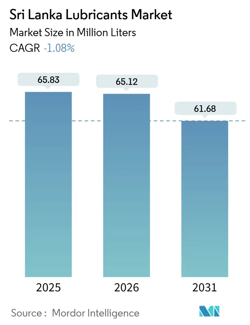Sri Lanka Lubricants Market (2026 - 2031)