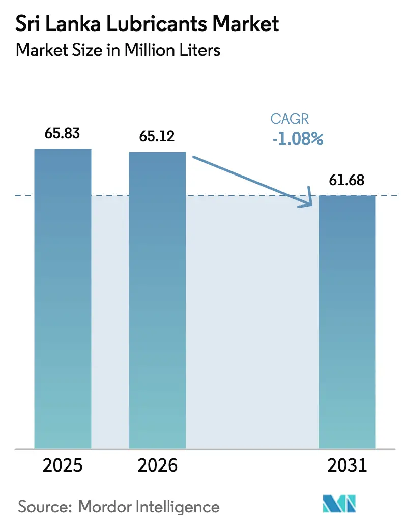 Sri Lanka Lubricants Market (2026 - 2031)
