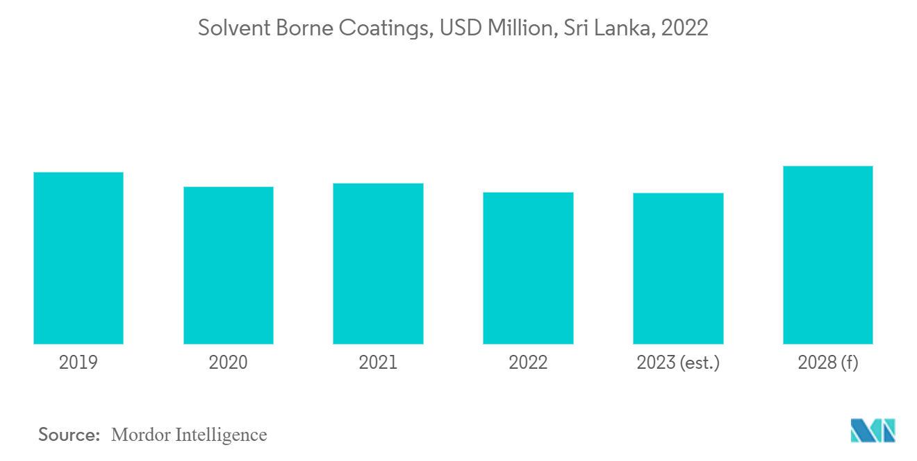 Sri Lanka Paints and Coatings Market - Solvent Borne Coatings, USD Million, Sri Lanka, 2022