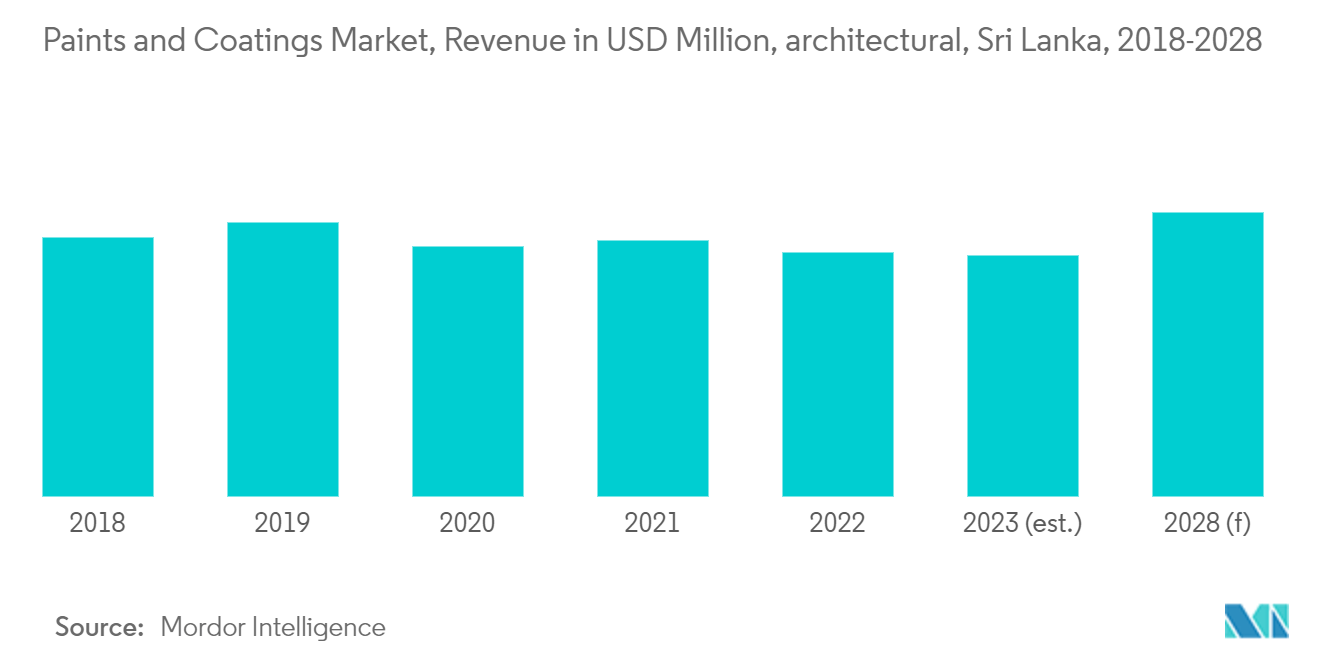 Sri Lanka Paints and Coatings Market, Revenue in USD Million, architectural, Sri Lanka, 2018-2028