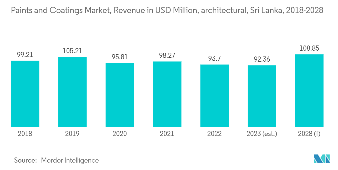 Sri Lanka Paints and Coatings Market, Revenue in USD Million, architectural, Sri Lanka, 2018-2028