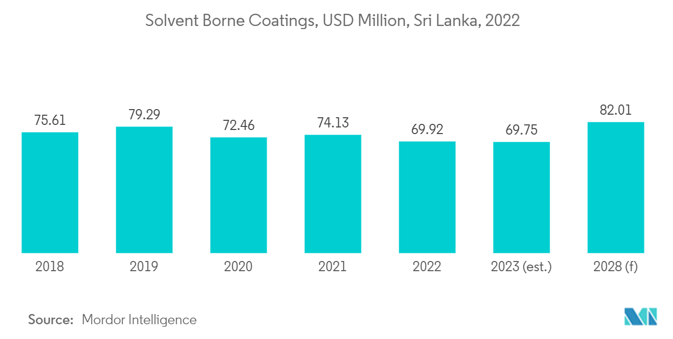 Sri Lanka Paints and Coatings Market - Solvent Borne Coatings, USD Million, Sri Lanka, 2022