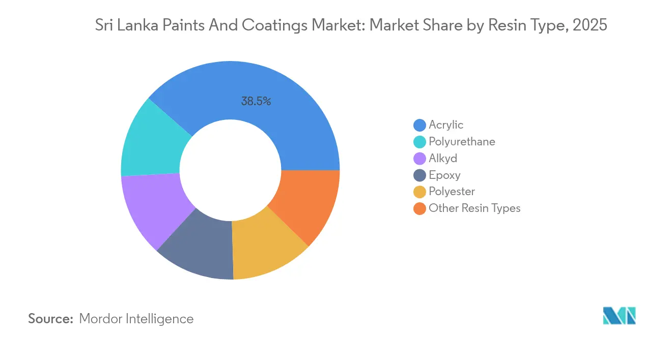 Sri Lanka Paints And Coatings Market: Market Share by Resin Type, 2025
