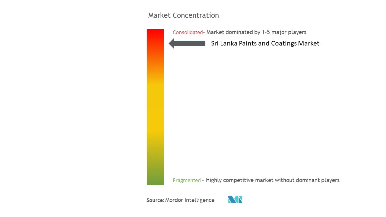 Concentração do mercado de tintas e revestimentos no Sri Lanka