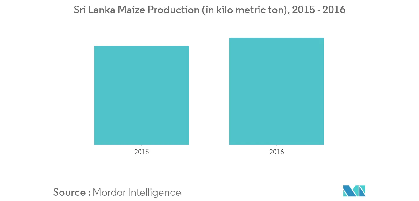 Sri Lanka Starch and Starch Derivative Market Size