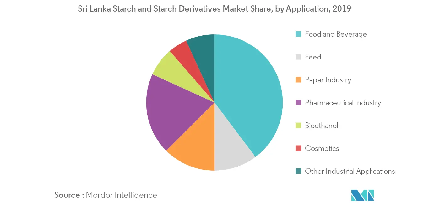 Sri Lanka Starch and Starch Derivative Market Share