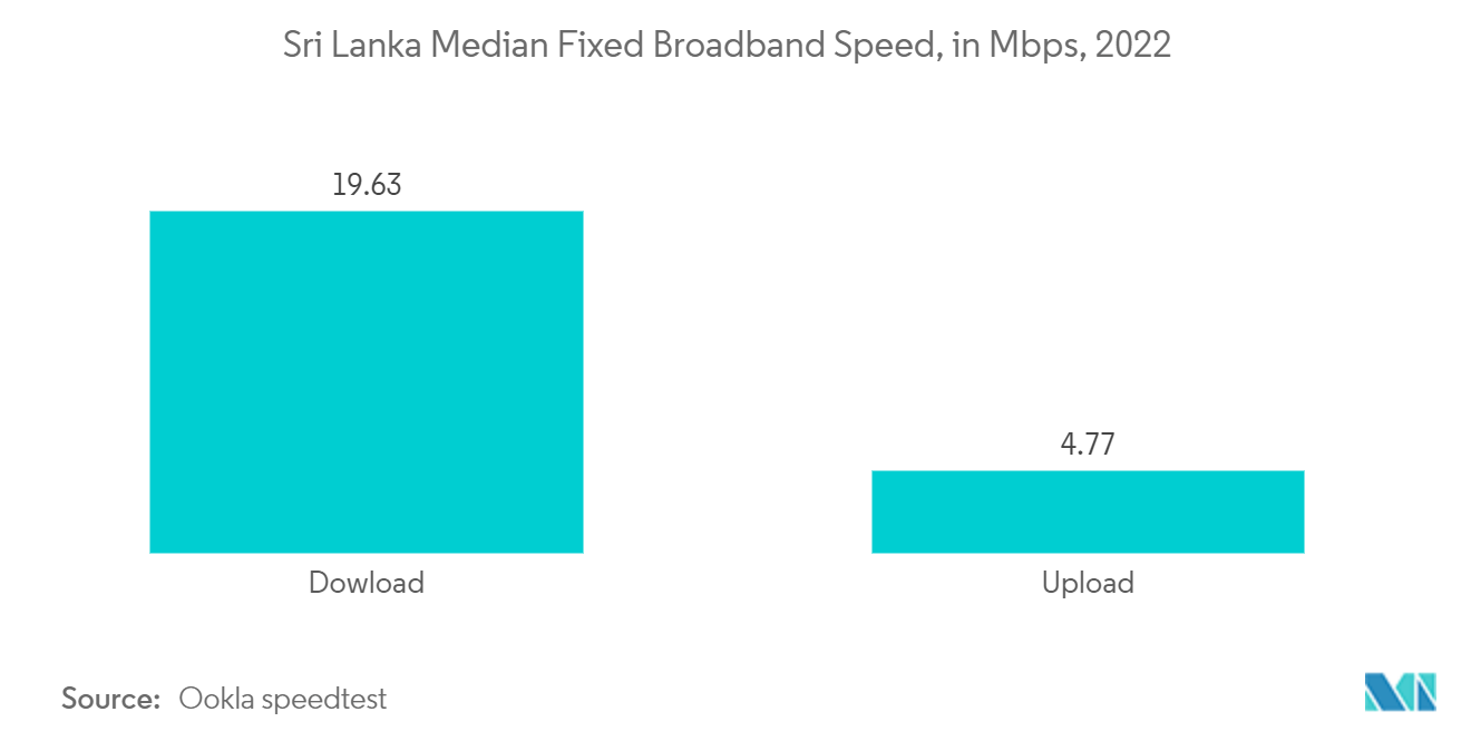スリランカの通信市場 - スリランカの固定ブロードバンド速度の中央値(Mbps)、2022年