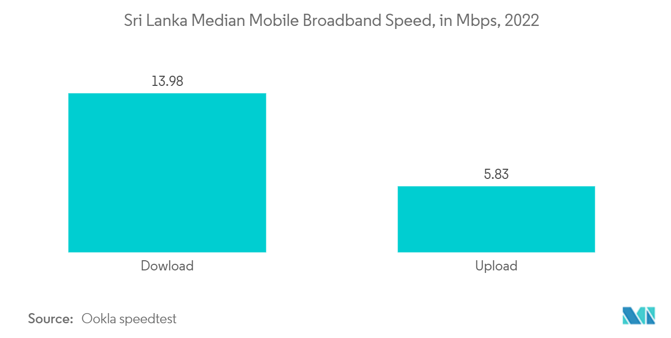 スリランカの通信市場 - モバイルブロードバンド速度の中央値(Mbps)、2022年