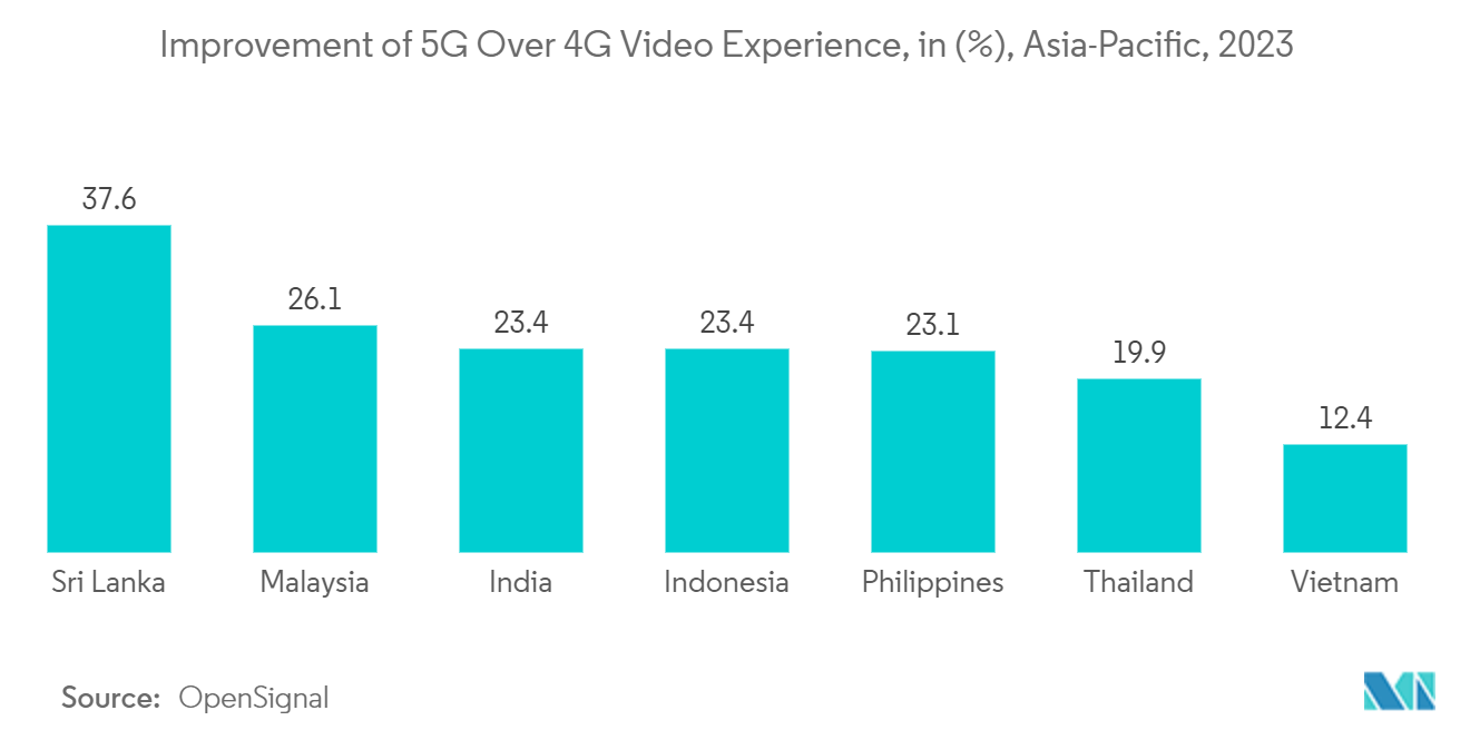 Sri Lanka Telecom Market -Improvement of 5G Over 4G Video Experience, in (%), Asia-Pacific, 2023