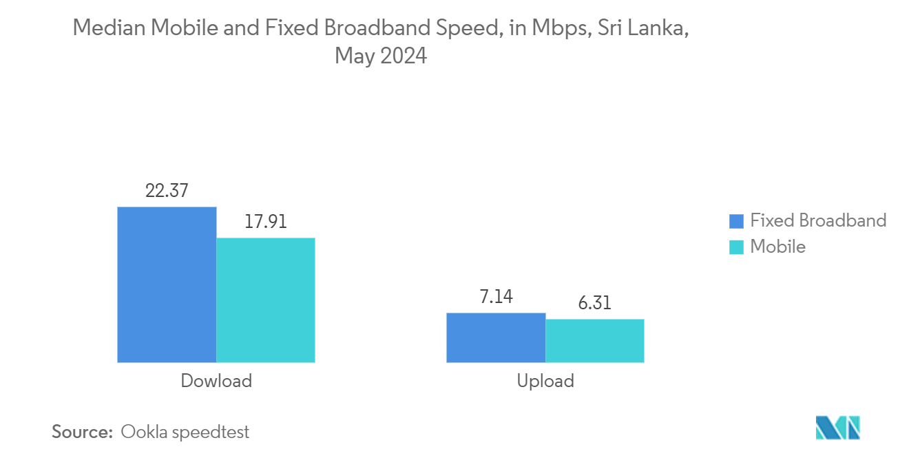 Sri Lanka Telecom Market - Median Mobile and Fixed Broadband Speed, in Mbps, Sri Lanka, May 2024