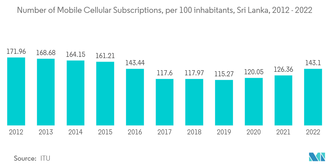 Sri Lanka Telecom Tower Market: Number of Mobile Cellular Subscriptions, per 100 inhabitants, Sri Lanka, 2012 - 2022