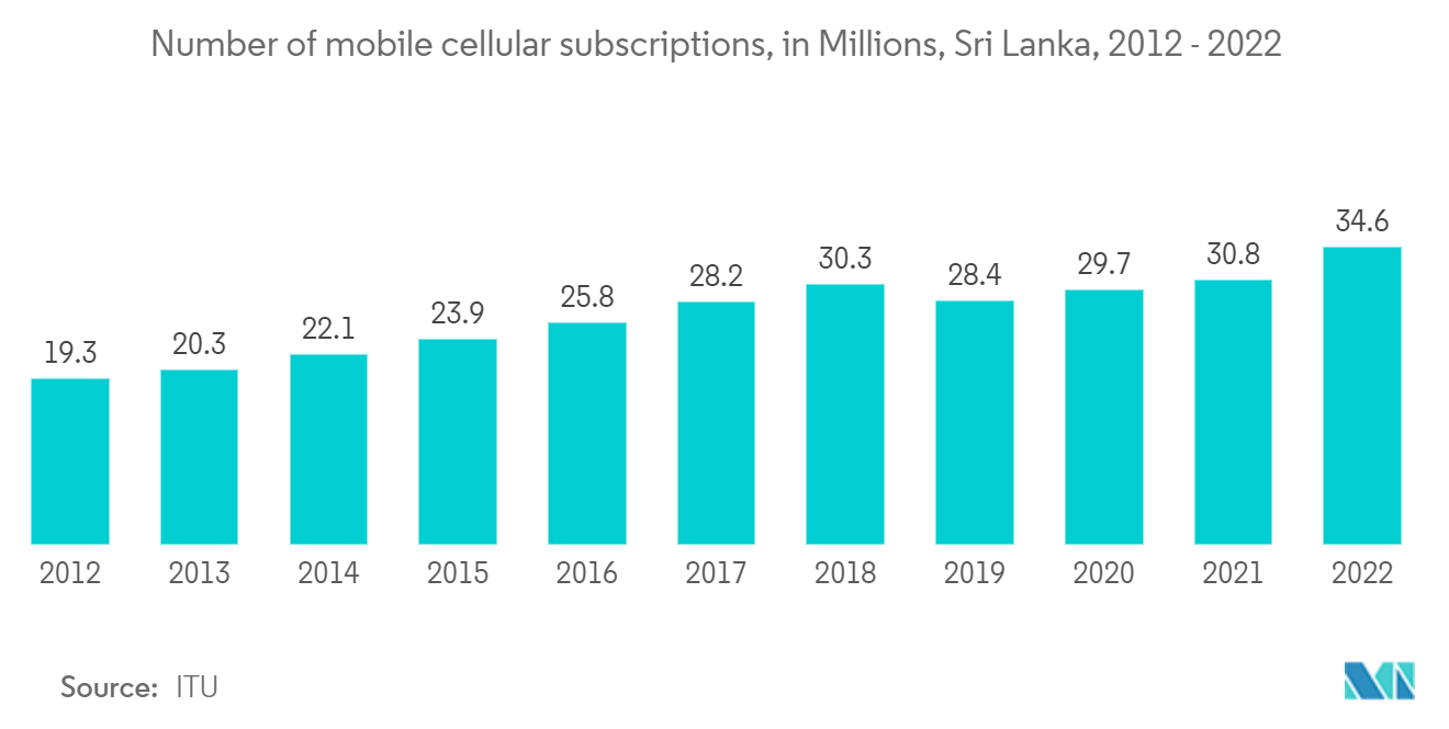 Sri Lanka Telecom Tower Market: Number of mobile cellular subscriptions, in Millions, Sri Lanka, 2012 - 2022