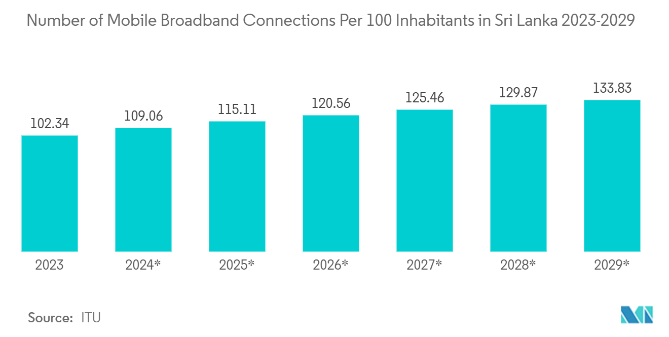 Sri Lanka Telecom Tower Market: Number of Mobile Broadband Connections Per 100 Inhabitants in Sri Lanka 2023-2029, per 100 inhabitants, Sri Lanka, 2012 - 2022
