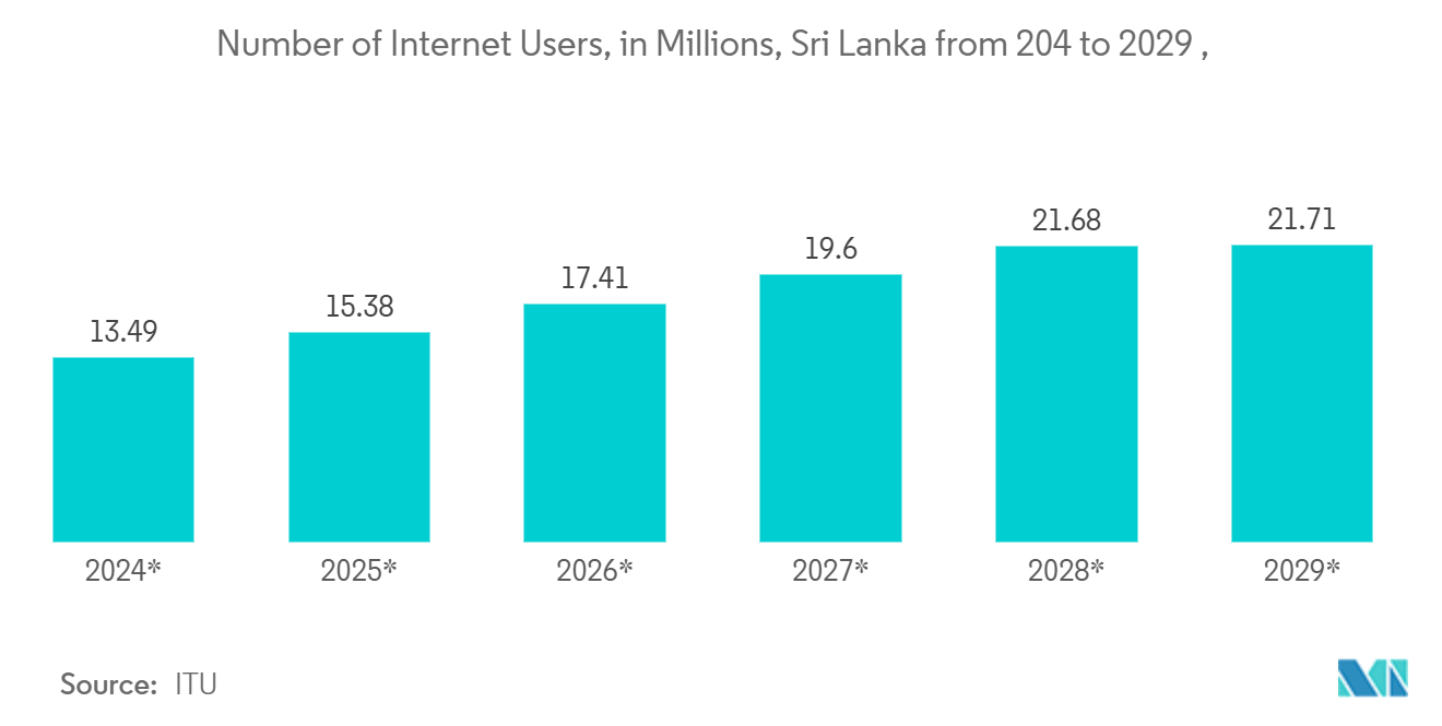 Sri Lanka Telecom Tower Market: Number of Internet Users, in Millions, Sri Lanka from 204 to 2029 , , in Millions, Sri Lanka, 2012 - 2022