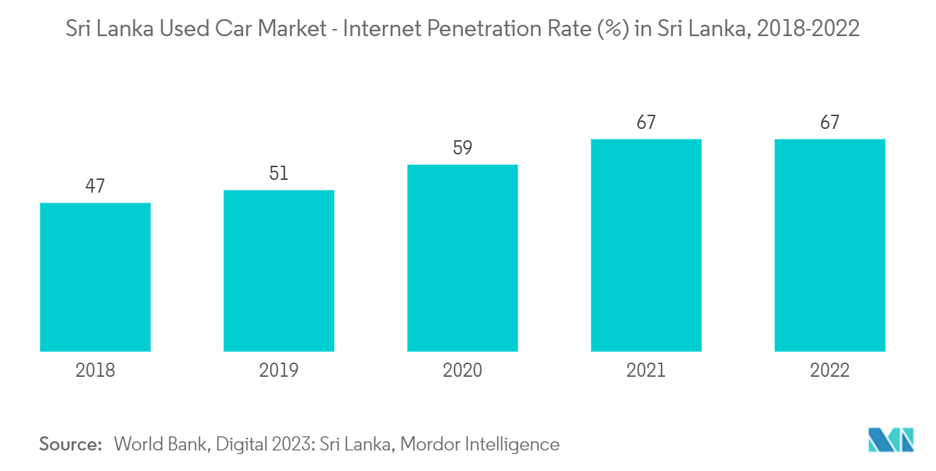 Sri Lanka Used Car Market Trends Sri Lanka Used Car Market - Internet Penetration Rate (%) in Sri Lanka, 2018-2022