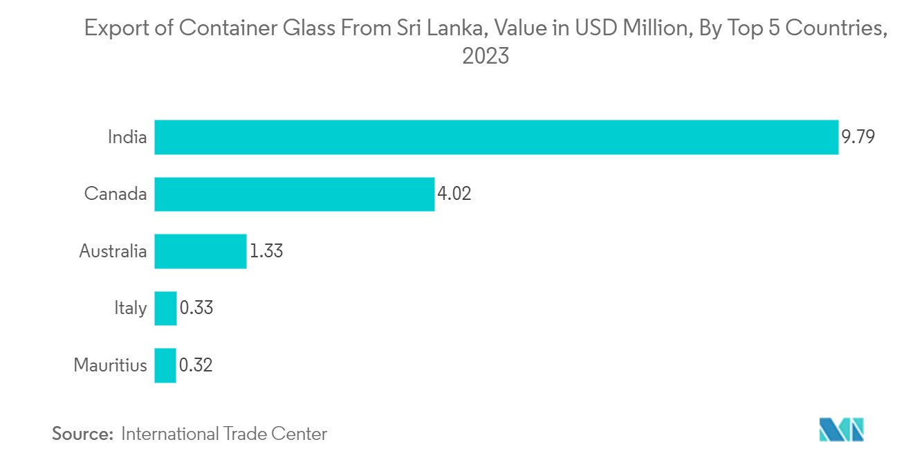 Sri Lanka Container Glass Market: Export of Container Glass From Sri Lanka, Value in USD Million, By Top 5 Countries, 2023