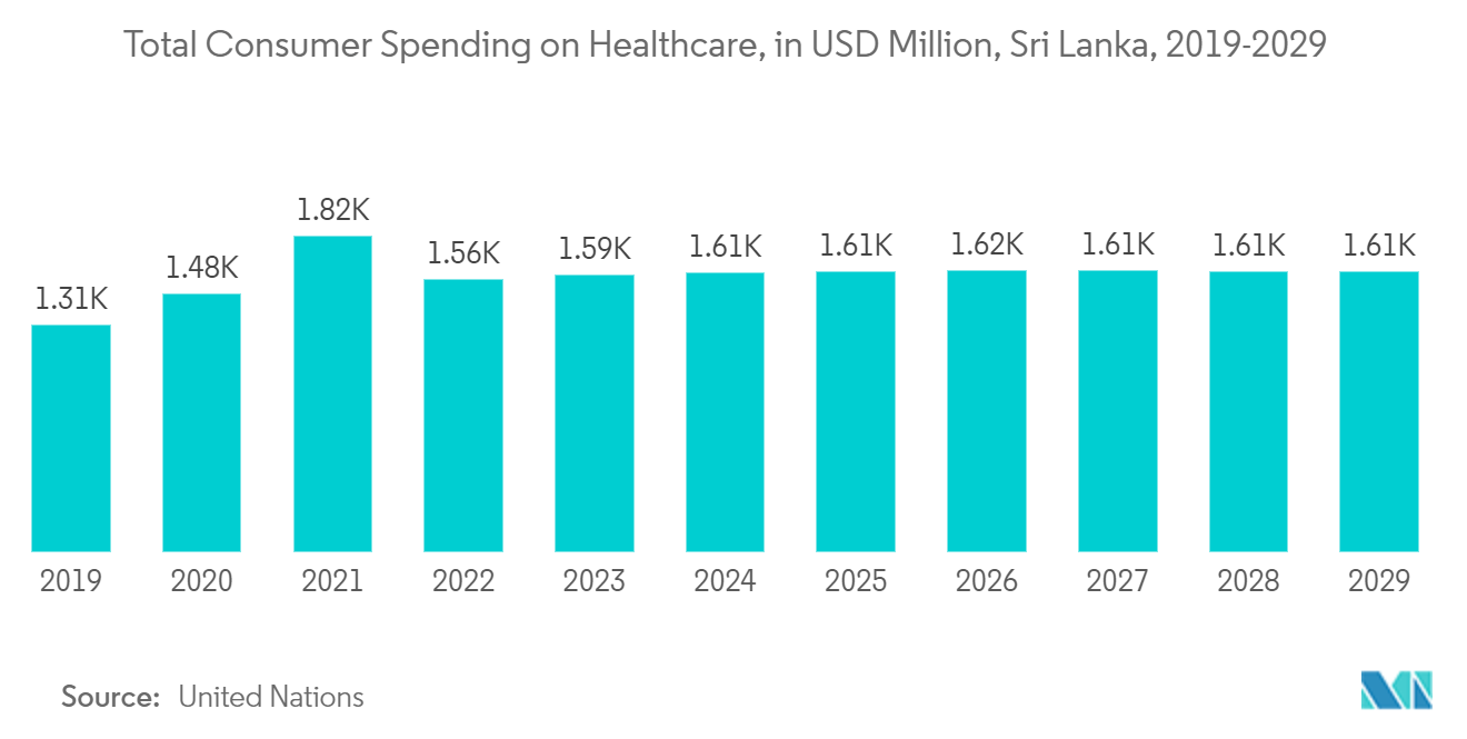 Sri Lanka Container Glass Market: Total Consumer Spending on Healthcare, in USD Million, Sri Lanka, 2019-2029*