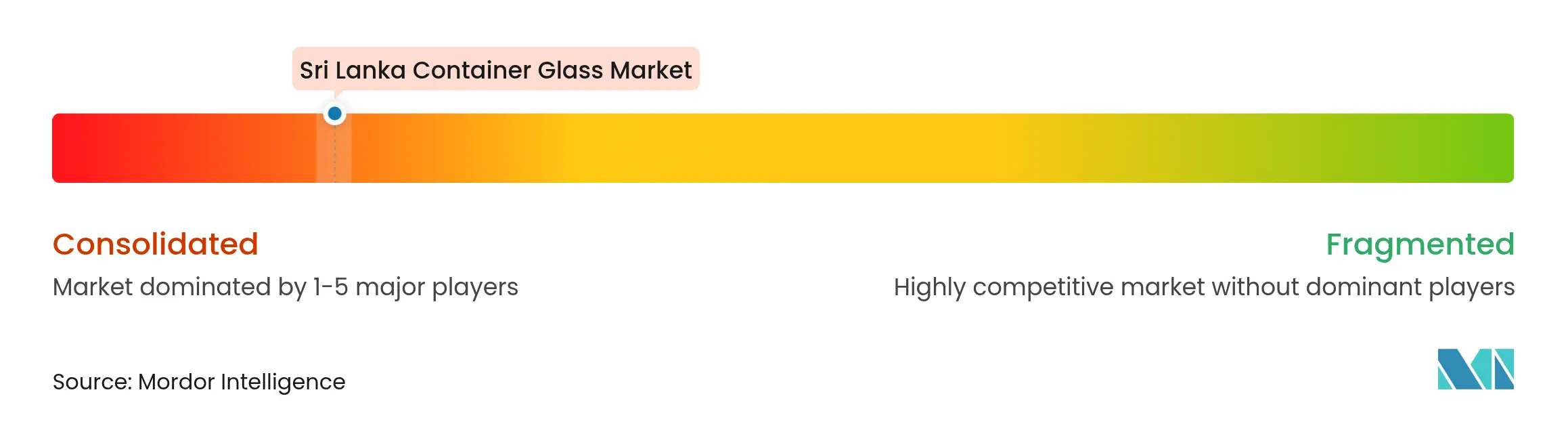 Sri Lanka Container Glass Market Concentration