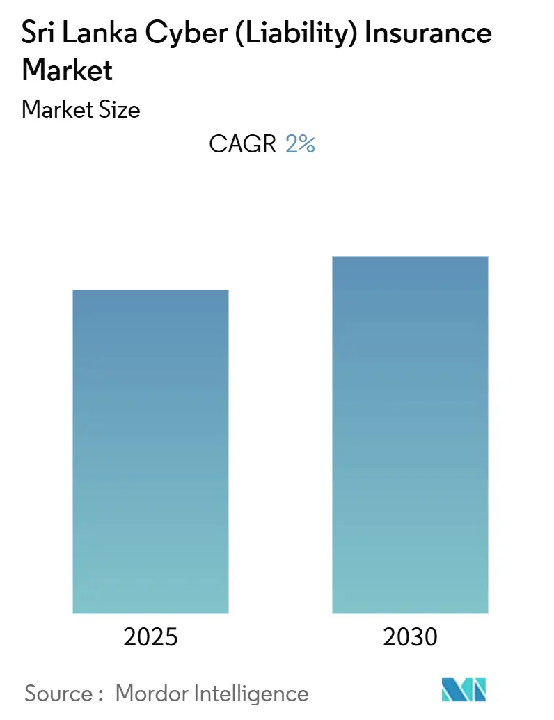 Sri Lanka Cyber (Liability) Insurance Market (2025 - 2030)