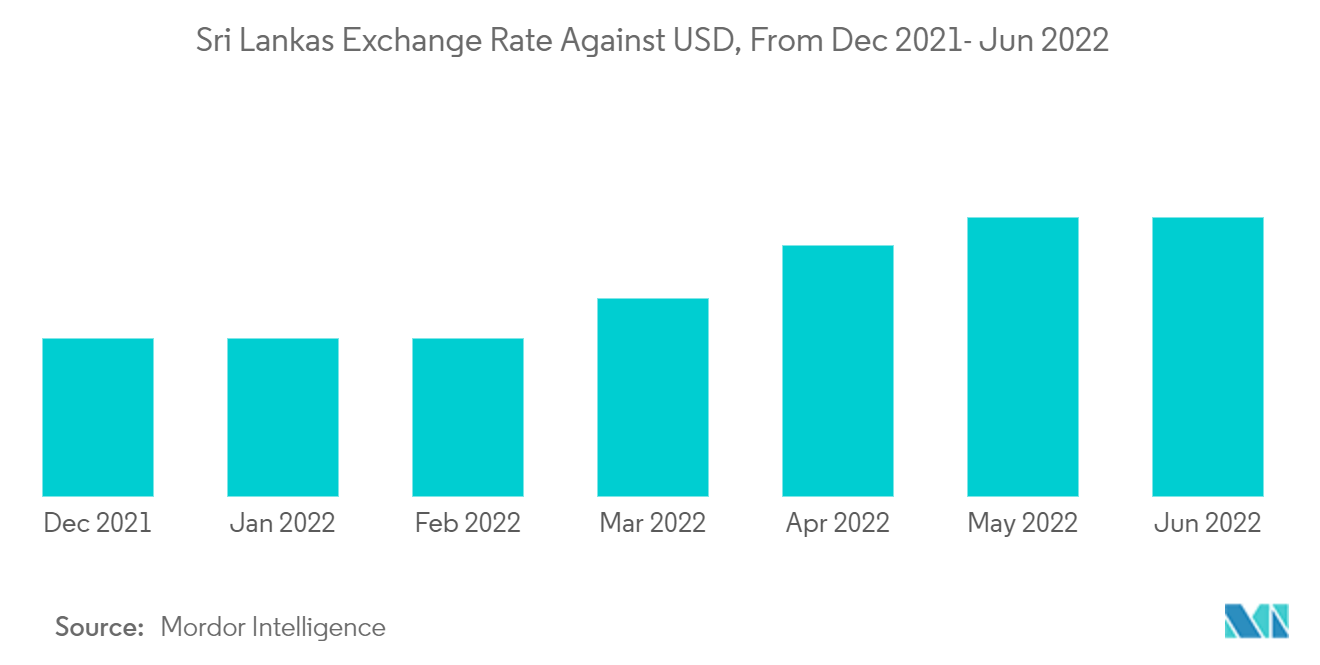 Sri Lanka Cyber (Liability) Insurance Market: Sri Lankas Exchange Rate Against USD, From Dec 2021- Jun 2022