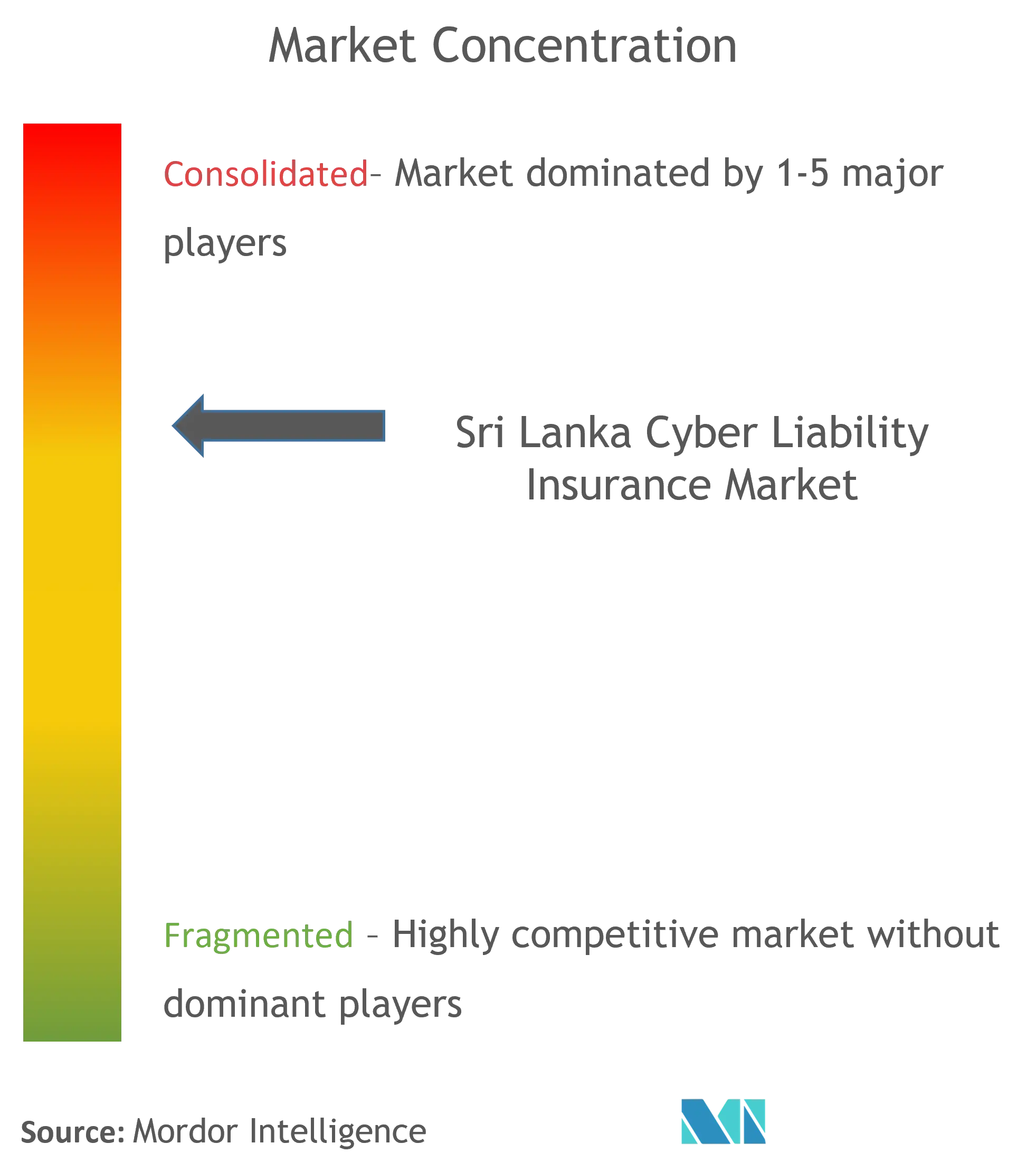 Sri Lanka Cyber (Liability) Insurance Market Concentration