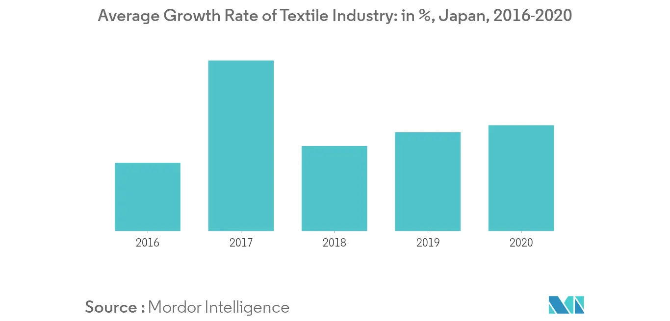 Mercado de têxteis domésticos do Japão Tendências texto inicial do Japão