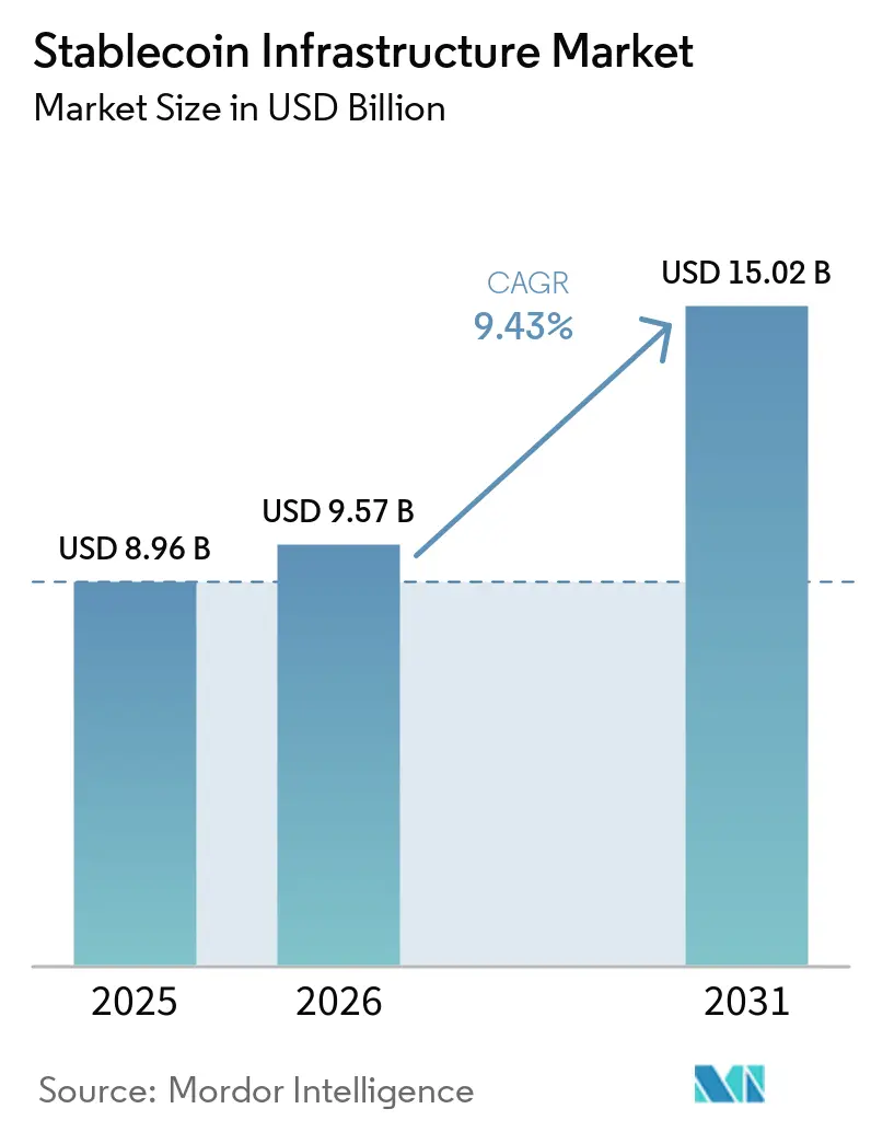 Tamaño del Mercado de Infraestructura de Stablecoin