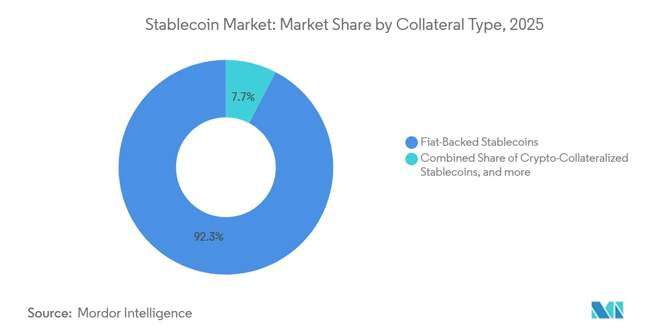 Stablecoin Market Share by Collateral Type, 2025