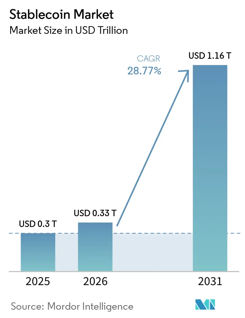 Stablecoin Market Size