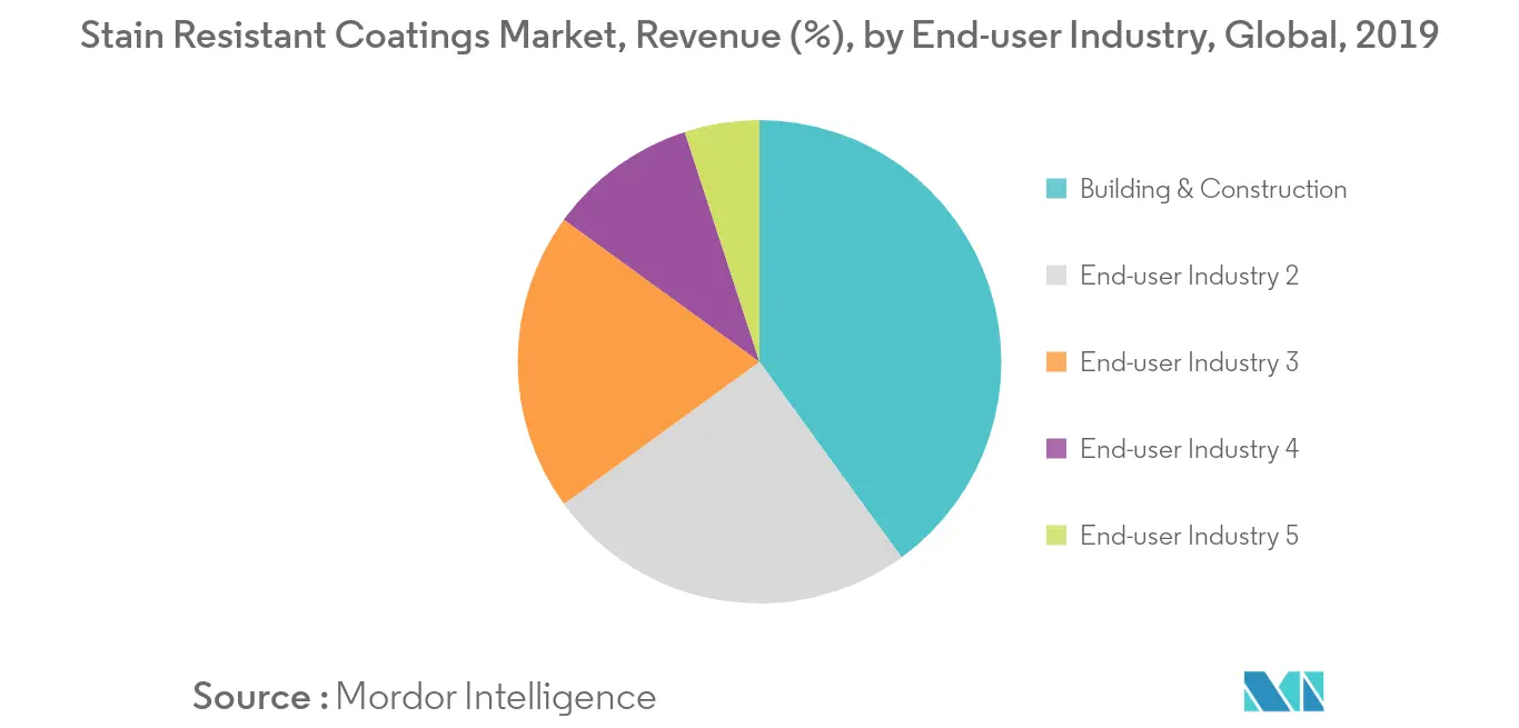 stain resistant coatings market share