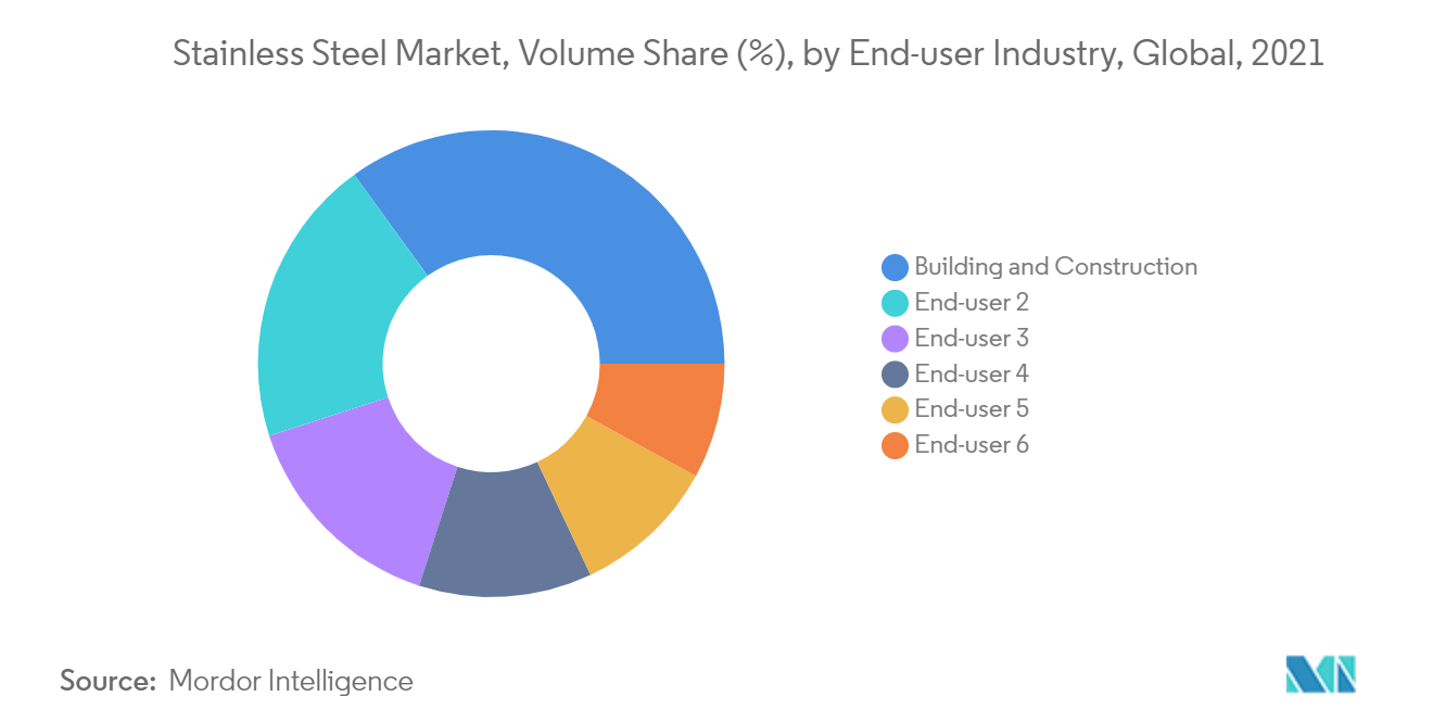 Stainless Steel Market Size, Report (2022 27) Trends, Outlook