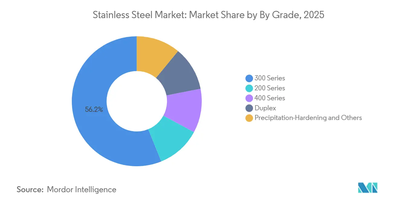 Stainless Steel Market: Market Share by By Grade