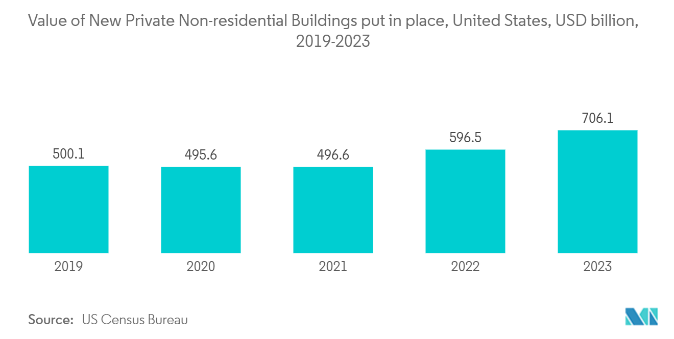 Stainless Steel Plumbing Pipes & Fittings Market: Value of New Private Non-residential Buildings put in place, United States, USD billion, 2019-2023