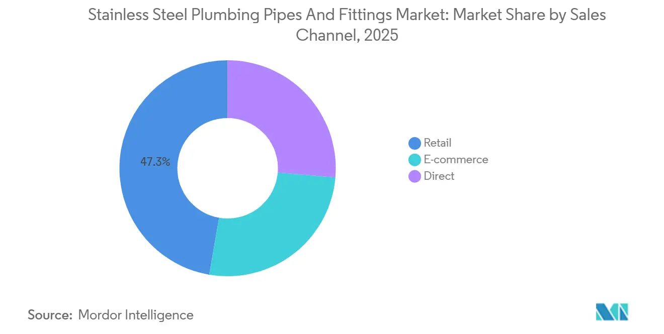 Stainless Steel Plumbing Pipes And Fittings Market: Market Share by Sales Channel