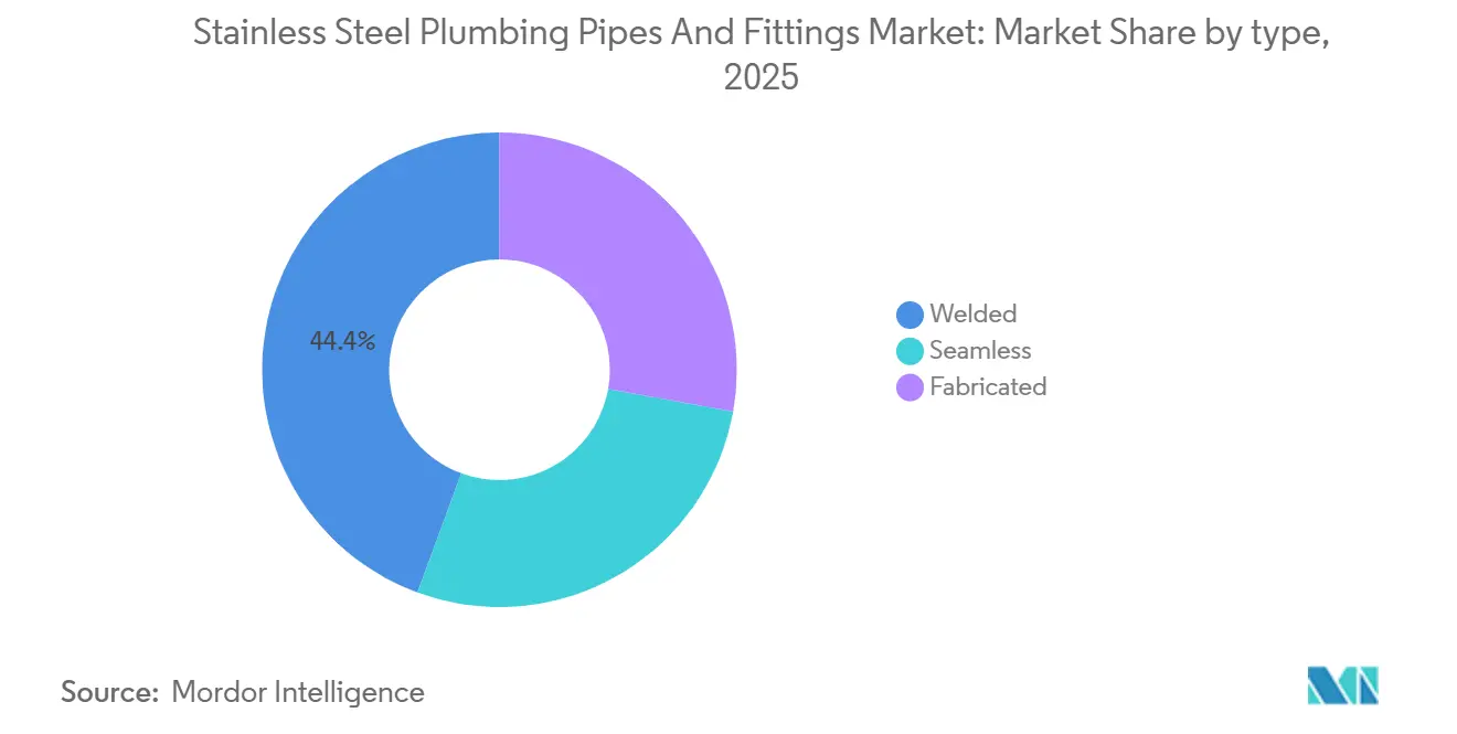 Stainless Steel Plumbing Pipes And Fittings Market: Market Share by type