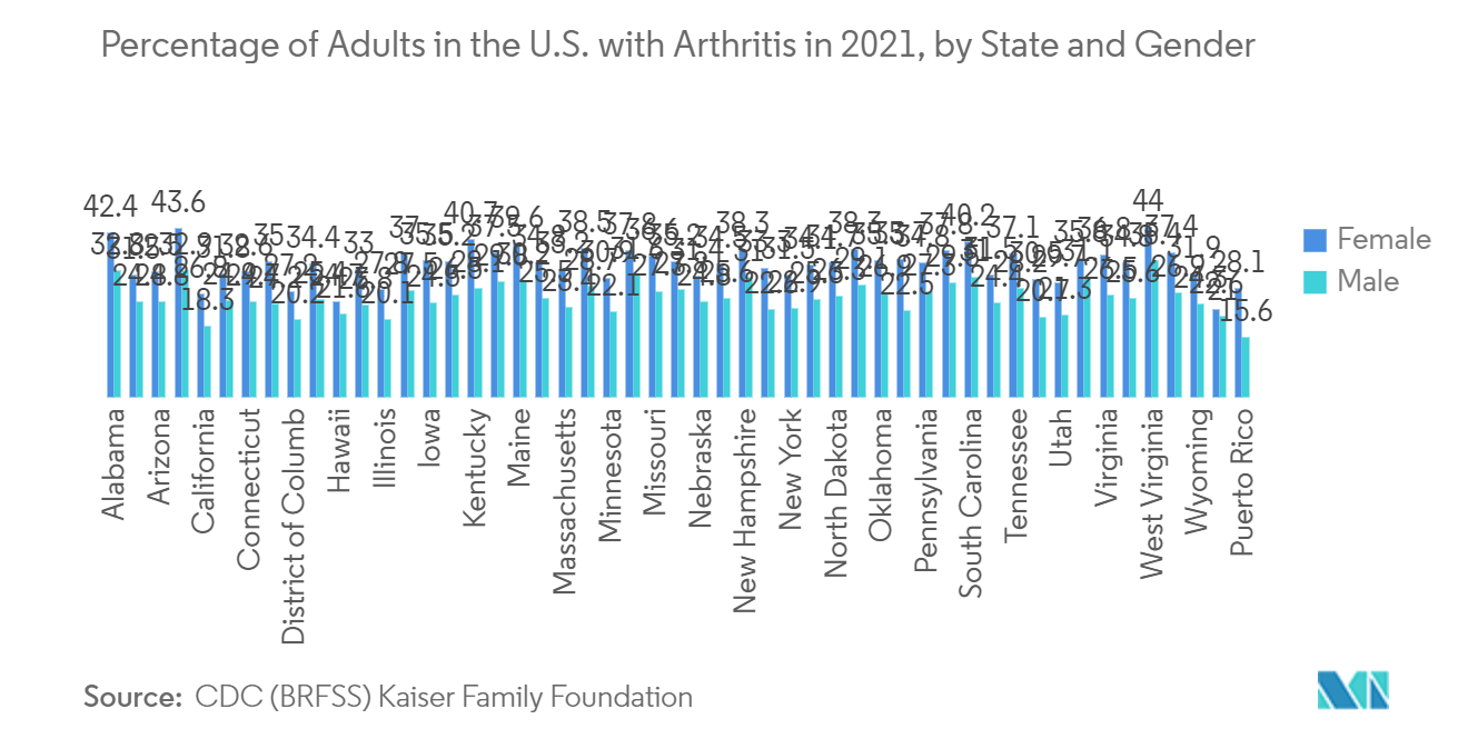 Stair Lift Market: Percentage of Adults in the U.S. with Arthritis in 2021, by State and Gender