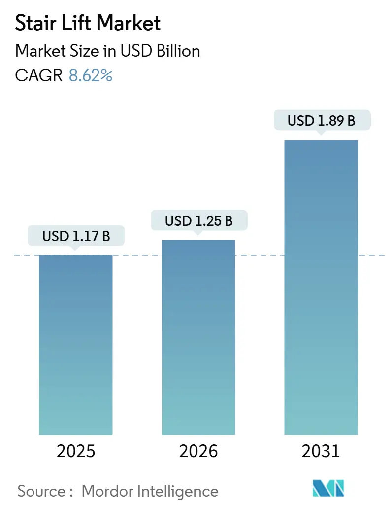 Stair Lift Market (2026 - 2031)