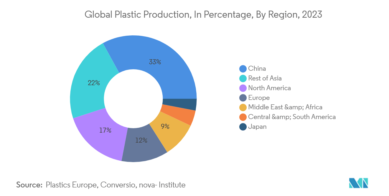 Stand-Up Paddle Board Market: Global Plastic Production, In Percentage, By Region