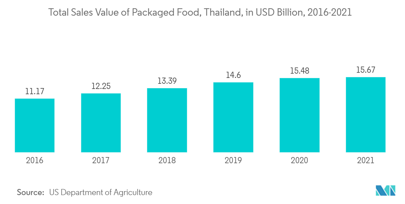 Mercado de bolsas stand-up valor total de ventas de alimentos envasados, Tailandia, en miles de millones de dólares, 2016-2021