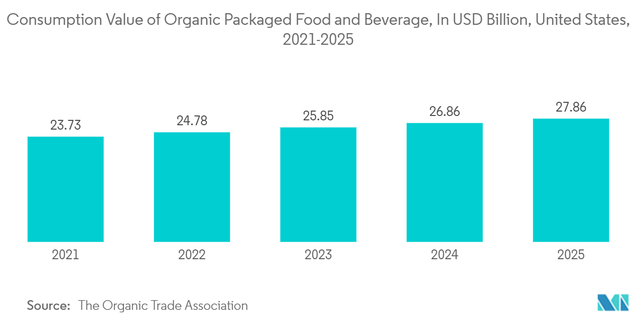 Stand-Up Pouches Market - Consumption Value of Organic Packaged Food and Beverage, In USD Billion, United States, 2021-2025