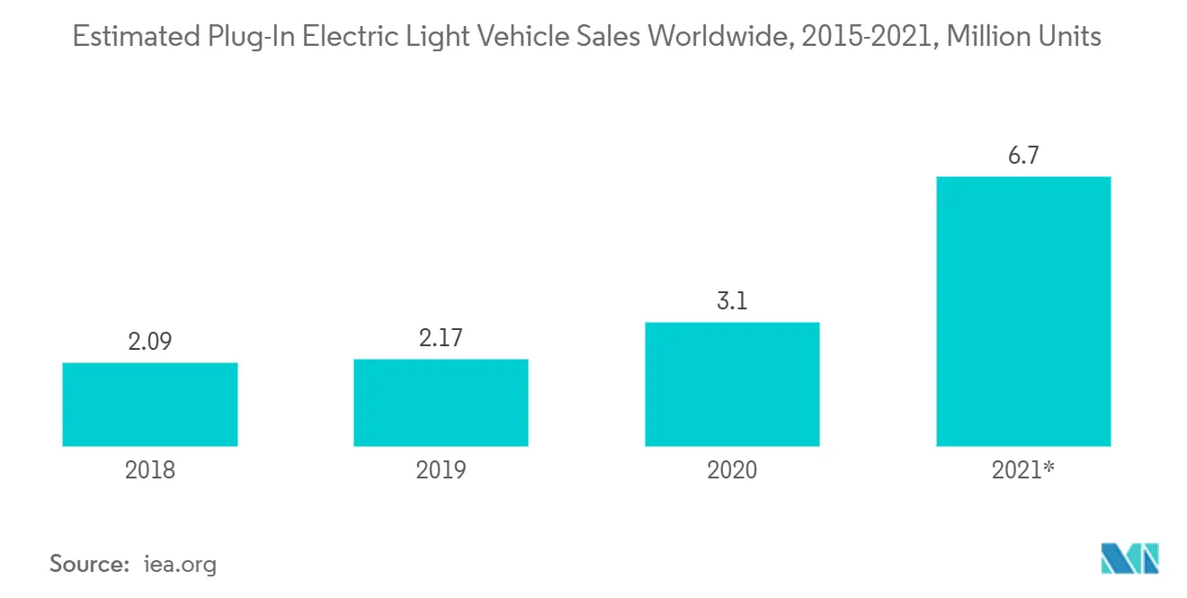 Estimation des ventes mondiales de véhicules légers électriques rechargeables, 2015-2021, en millions d'unités Estimation des ventes mondiales de véhicules légers électriques rechargeables, 2015-2021, en millions d'unités