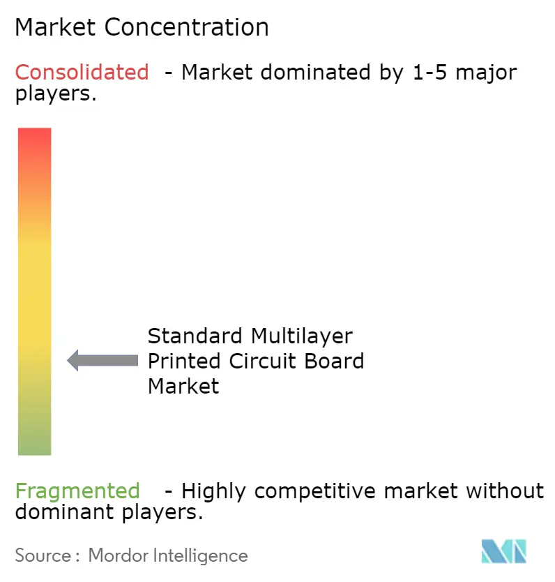 Standard Multilayer Printed Circuit Board Market Concentration