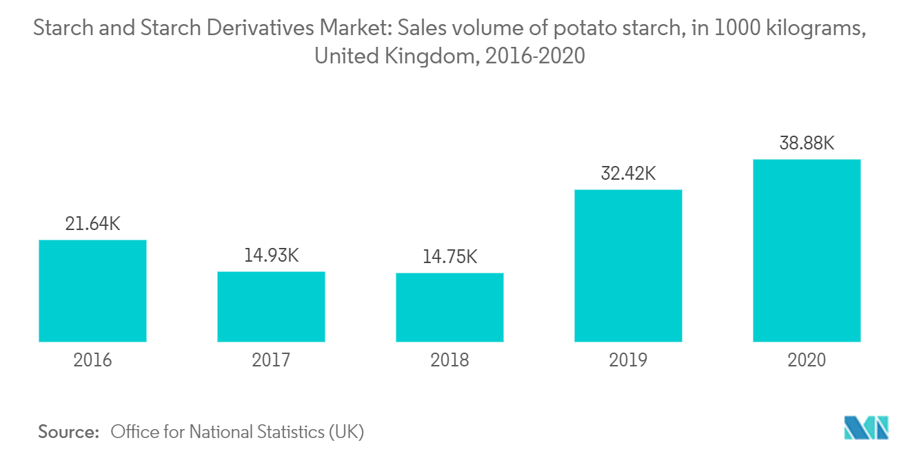 starch and starch derivatives market trends