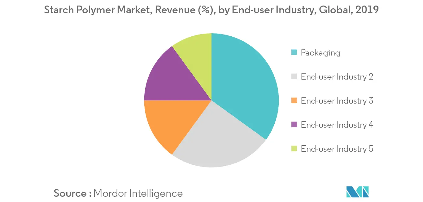 Starch Polymer Market Revenue Share