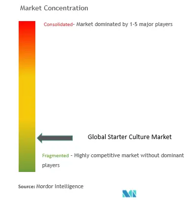 Starter Cultures Market Concentration
