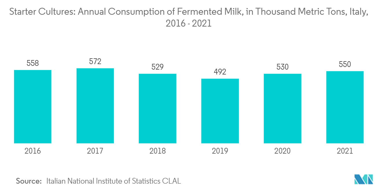 Starter Cultures: Annual Consumption of Fermented Milk, in Thousand Metric Tons, Italy, 2016 - 2021
