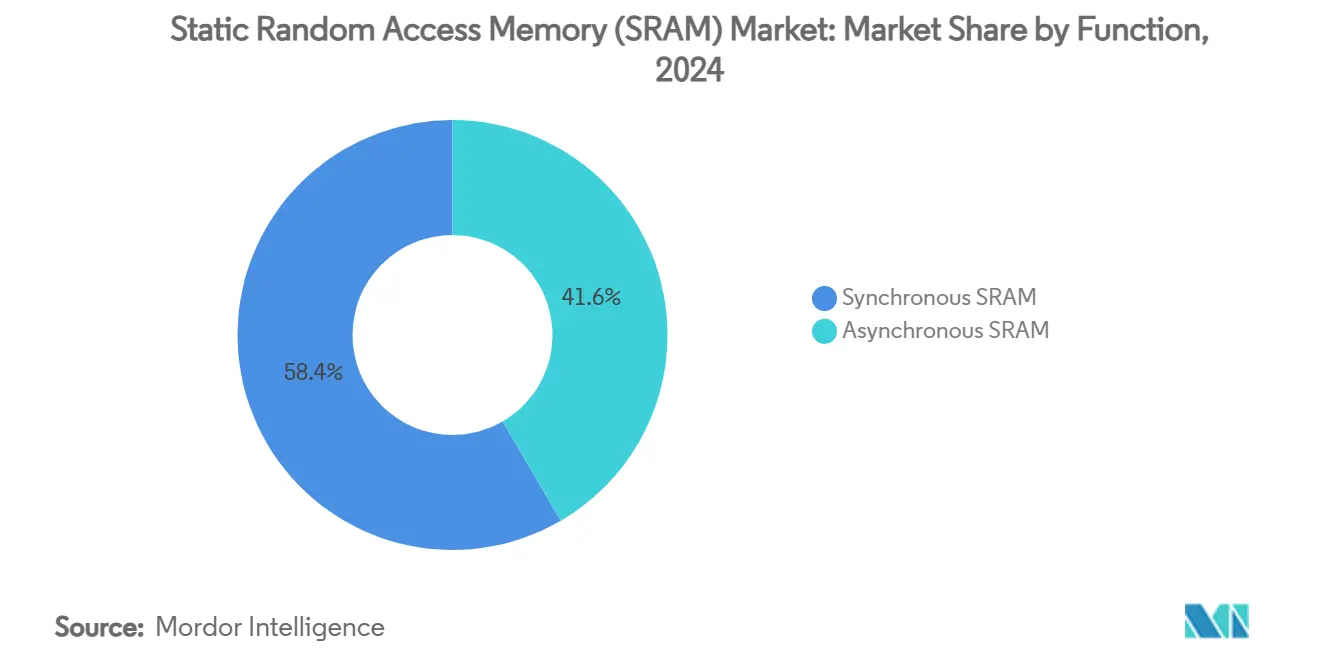 Mercado de memoria estática de acceso aleatorio (SRAM): cuota de mercado por función