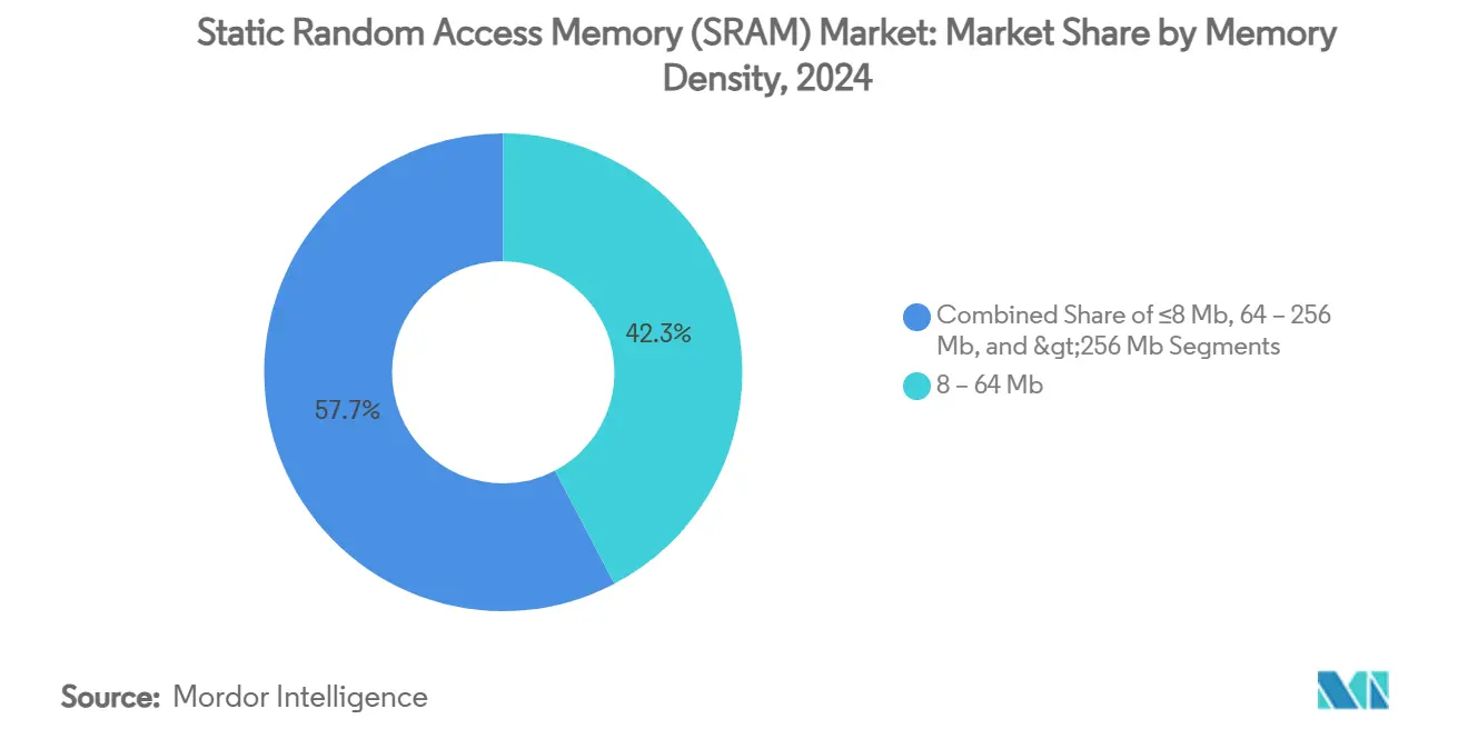 Mercado de memoria estática de acceso aleatorio (SRAM): cuota de mercado por densidad de memoria