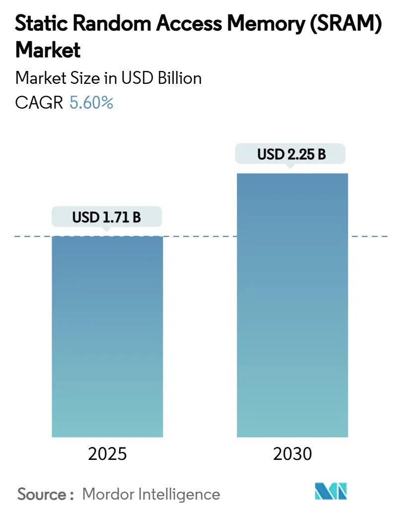 Mercado de memorias estáticas de acceso aleatorio (SRAM) (2025-2030)